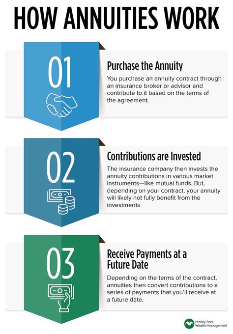 Annuities .